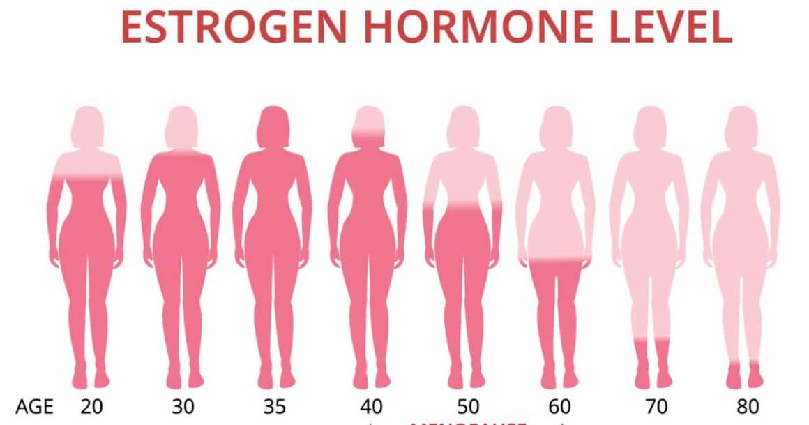 Estrogen-Deficient Skin menopause chart